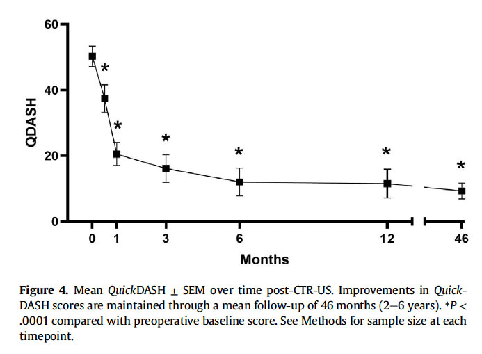 Graft showing significant improvement in carpal tunnel symptoms at 1 month after the procedure, and maintained improvement over 3.5 years out from the procedure.