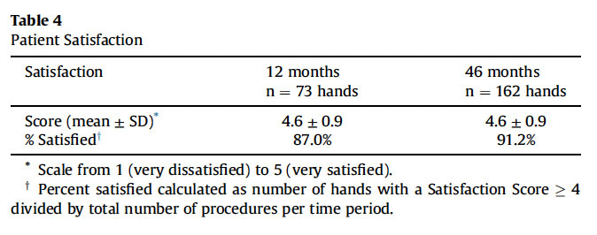 Table from Cano et al. (2024) article showing high satisfaction with the carpal tunnel release using ultrasound guidance with Sonex.